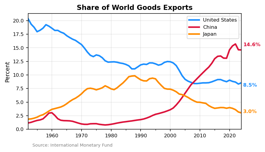 Line chart of each country's share of world goods exports, 1950-2024. United States falls from ~20% to 8.5%. China rises from near zero to 14.6%, surpassing the US around 2007. Japan peaks at ~10% in the 1980s then falls to 3.0%. Source: International Monetary Fund.