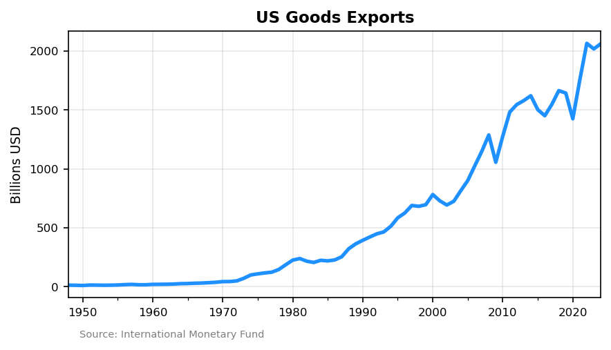 Line chart of US goods exports in billions USD, 1948-2024. Rises from under $15 billion in 1948 to over $2 trillion today. Source: International Monetary Fund.