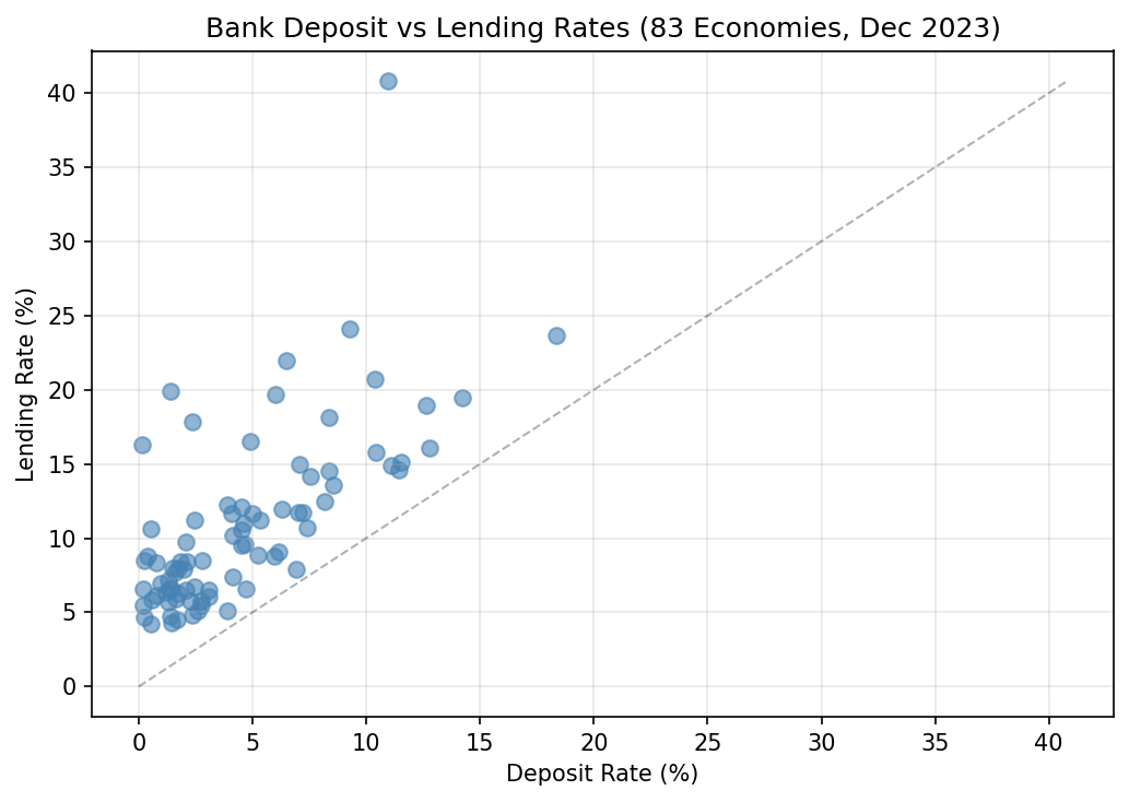 Scatter plot of bank deposit rate vs lending rate for 83 economies in December 2023, with a dashed 45° reference line. Most points sit above the line — lending rates exceed deposit rates by the spread (a few percentage points in developed economies, up to ~30 percentage points in outliers like Brazil).