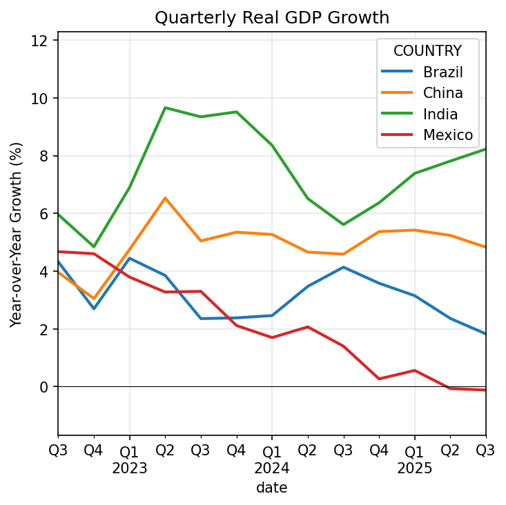 Line chart of quarterly year-over-year real GDP growth for India, China, Brazil, and Mexico, Q3 2022 through Q3 2025. India runs the highest (5-10%); China sits in the 5% range; Brazil drifts from 4% down to about 2%; Mexico slows from ~4.5% to near 0%.