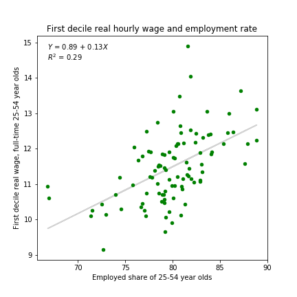 cbsa_p10wage_epop