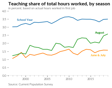 teacher_trend_season