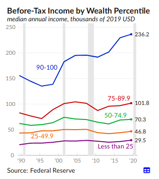 Line chart of median annual before-tax income by wealth percentile, 1990-2020, in thousands of 2019 USD. The top 10% (90-100) rises from ~150 to 236.2. Other groups stay much lower: 75-89.9 at 101.8, 50-74.9 at 70.3, 25-49.9 at 46.8, less than 25 at 29.5. Source: Federal Reserve.