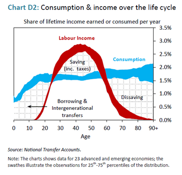 Chart D2 from National Transfer Accounts: shares of lifetime income earned and consumed per year of age, 0-90+. Consumption (blue band) is roughly flat across ages. Labor income (red band) peaks in middle adulthood (ages 30-55). The shaded gaps show borrowing and intergenerational transfers at young ages, saving in middle adulthood, and dissaving in old age. Source: National Transfer Accounts, 23 advanced and emerging economies, 25th-75th percentiles.