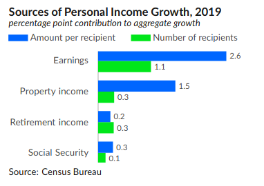 Horizontal bar chart of sources of US personal income growth, 2019, decomposed into amount per recipient (blue) and number of recipients (green), in percentage points contributed to aggregate growth. Earnings: 2.6 + 1.1. Property income: 1.5 + 0.3. Retirement income: 0.2 + 0.3. Social Security: 0.3 + 0.1. Source: Census Bureau.