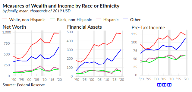 Three small-multiples line charts of mean net worth, financial assets, and pre-tax income by race/ethnicity (white non-Hispanic, Black non-Hispanic, Hispanic, Other), 1990-2020, in thousands of 2019 USD. White households are several times higher on all three measures throughout. Source: Federal Reserve.