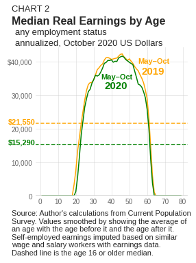 Chart 2: median real annualized earnings by age for the broader population (any employment status, including part-time and non-working), October 2020 USD. Zero for 16-year-olds, ~$30,000 for 25-year-olds, peaking near $42,000 in the mid-40s, then falling to zero past retirement age. Overall median: $15,290 (2020); $21,550 (2019). Source: author's calculations from Current Population Survey.