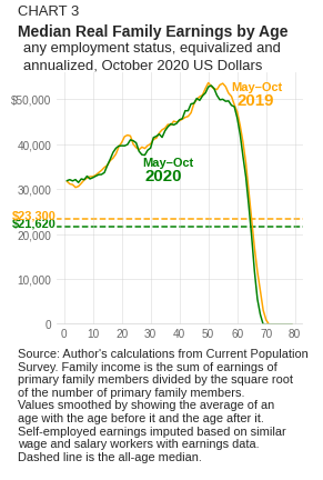 Chart 3: median real equivalized family earnings by age, October 2020 USD. ~$32,000 for newborns, ~$40,000 for 20-year-olds, peaking above $50,000 around age 50, then dropping sharply to near zero past age 70. Overall medians: $21,620 (2020); $23,300 (2019). Source: author's calculations from Current Population Survey.