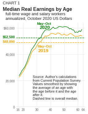 Chart 1: median real annualized earnings of full-time wage and salary workers by age, smoothed, in October 2020 US dollars. Earnings climb from about $25,000 at age 16 to a peak above $60,000 around age 45 and plateau through age 64. May-Oct 2020 median: $52,500; May-Oct 2019 median: $48,890. Source: author's calculations from Current Population Survey.