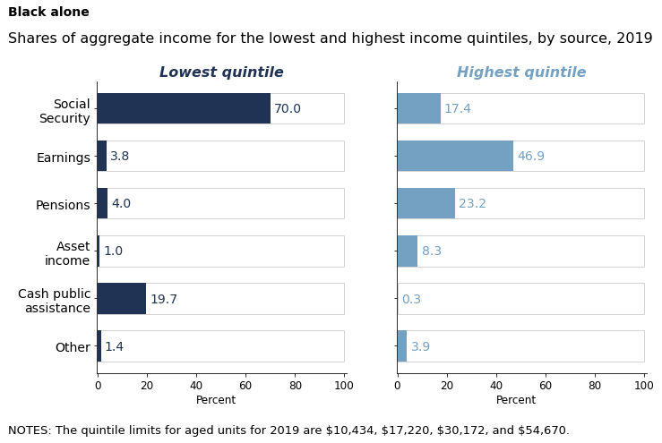 Same income-share chart for 2019, Black-alone aged units. Lowest quintile: Social Security 70.0%, cash public assistance 19.7%, pensions 4.0%, earnings 3.8%, asset income 1.0%, other 1.4%. Highest quintile: earnings 46.9%, pensions 23.2%, Social Security 17.4%, asset income 8.3%, other 3.9%.