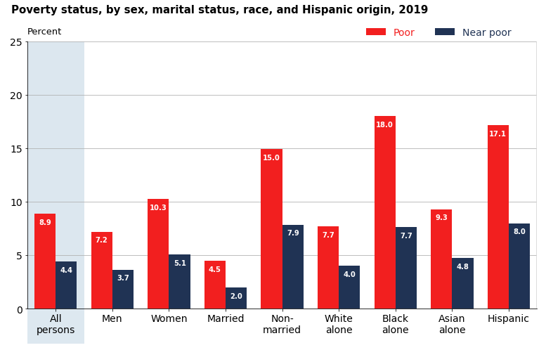 Recreation of the SSA poverty chart for 2019. All persons 65+: 8.9% poor, 4.4% near poor. Black alone: 18.0% / 7.7%. Hispanic: 17.1% / 8.0%. Asian alone: 9.3% / 4.8%. Non-married: 15.0% / 7.9%. Women: 10.3% / 5.1%. Married: 4.5% / 2.0%. Poverty fell for every subgroup from 2014, but the gap by race and Hispanic origin remains very large.