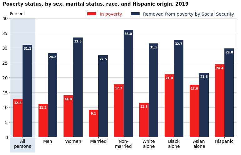 2019 Supplemental Poverty Measure chart for people 65 and older, with poverty rate alongside the share removed from poverty by Social Security. All persons: 12.8% in poverty, 31.1% removed by SS. Black alone: 21.0% / 32.7%. Hispanic: 24.4% / 29.8%. Women: 14.0% / 33.5%. Non-married: 17.7% / 36.0%. Married: 9.1% / 27.5%. Social Security takes more people out of poverty than the share who remain in it across every group.