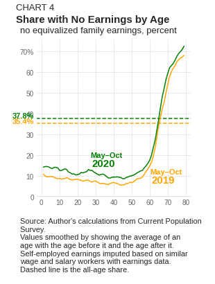 Chart 4: share of people in families with no equivalized earnings, by age. About 15% of newborns, dipping below 10% in the mid-40s, then rising sharply past age 60 to over 70% by age 75. Overall: 37.8% in 2020, 35.4% in 2019. Source: author's calculations from Current Population Survey.