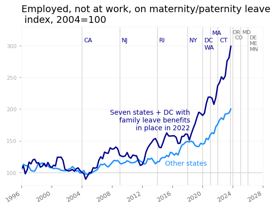 Line chart indexed to 2004=100 showing share of families with infants where an adult is employed but absent on maternity/paternity leave, 1996-2024. Family-leave states (CA, NJ, RI, NY, WA, MA, DC, CT marked with vertical lines as they adopt laws) rise from ~100 to ~300 — tripling. Other states rise to ~200 — doubling.