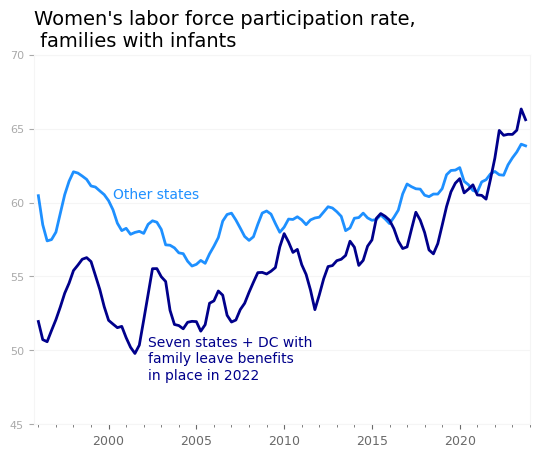 Line chart of women's labor force participation rate for families with infants, 1996-2024. Family-leave states (7 states + DC) start around 51%, well below the 60% rate in other states, then rise sharply after ~2015 to surpass 65% by 2024. Other states drift between 58-62% the whole period.