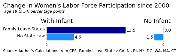 Bar chart of change in women's labor force participation (age 18-54) since 2000, in percentage points. With infant: family-leave states +13.5, no-state-law states +4.6. No infant: family-leave states 0.0, no-state-law states -1.5. Source: author's calculations from CPS.
