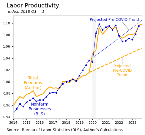 Line chart of labor productivity indexed to 2018 Q1 = 1, from 2014 to 2023 Q3. Nonfarm business (BLS) is at ~1.09; total economy (author) is at ~1.09 as well, having outrun its pre-COVID trend. Dashed lines project the 2014-2019 Q4 trend forward. Source: Bureau of Labor Statistics; author's calculations.