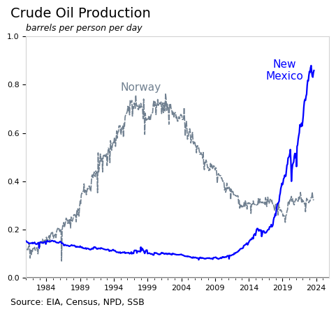Line chart of crude oil production in barrels per person per day, 1981-2024. Norway (gray) peaks above 0.7 around 2001 and falls to ~0.3 by 2024. New Mexico (blue) stays under 0.15 until 2014, then surges to 0.86 by 2023 — surpassing Norway's all-time peak on a per-capita basis. Source: EIA, Census, NPD, SSB.