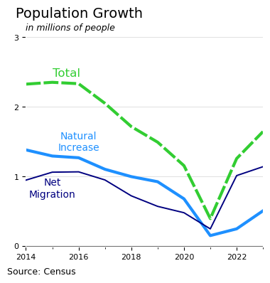 Line chart of US population growth in millions of people, 2014-2023. Total growth (dashed green) drops from ~2.3M in 2015 to a 2021 trough near 0.4M, then rebounds to ~1.6M in 2023. The rebound is led by net migration (blue, ~1.1M in 2023) overtaking natural increase (dark blue, ~0.5M). Source: Census.