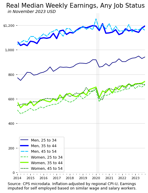 Line chart of real median weekly earnings (any job status, including zero for non-workers), November 2023 USD, 2014-2023. Six lines for men and women in three age groups (25-34, 35-44, 45-54). Men 35-44 and 45-54 cluster near $1,200; men 25-34 around $900; women's three series cluster much lower around $700, having risen from ~$500-600 in 2014. Source: CPS microdata, regional CPI-U deflated.