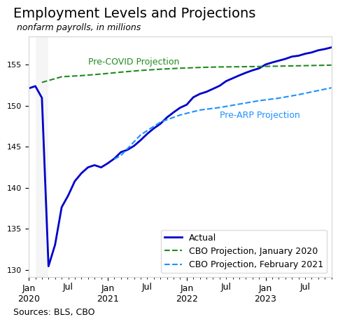Line chart of US nonfarm payrolls in millions, Jan 2020 to late 2023. Actual employment drops from 152M to 131M in April 2020 then recovers to 157M by late 2023, surpassing both the CBO pre-COVID projection (~155M) and the pre-ARP projection (~152M). Sources: BLS, CBO.