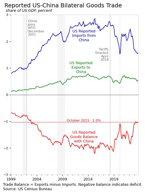 Two-panel line chart of reported US-China bilateral goods trade as a share of US GDP, 1999-2023. Top: US-reported imports from China climb from 0.8% to a peak above 2.5% around 2017, then drop sharply after tariffs were enacted April 2018. US-reported exports stay near 0.5%. Bottom: US goods balance with China widens to -2% in 2018 then improves to -1.0% by October 2023. Source: US Census Bureau.