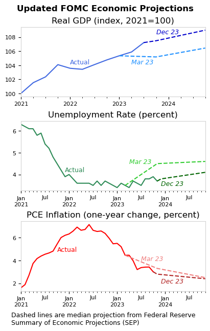 Three-panel chart comparing actual data with Federal Reserve March 2023 and December 2023 SEP projections, 2021 Q1 to 2024 Q4. Real GDP (indexed 2021=100): actual climbs to ~107 by late 2023, Dec 23 projection reaches ~109 by 2024, above Mar 23. Unemployment: actual hovers around 3.5-3.7%, Dec 23 projection ~4.1%, well below Mar 23's ~4.5%. PCE inflation: dropped from 7% in mid-2022 to ~3%, Dec 23 projection ~2.5% by end-2024.