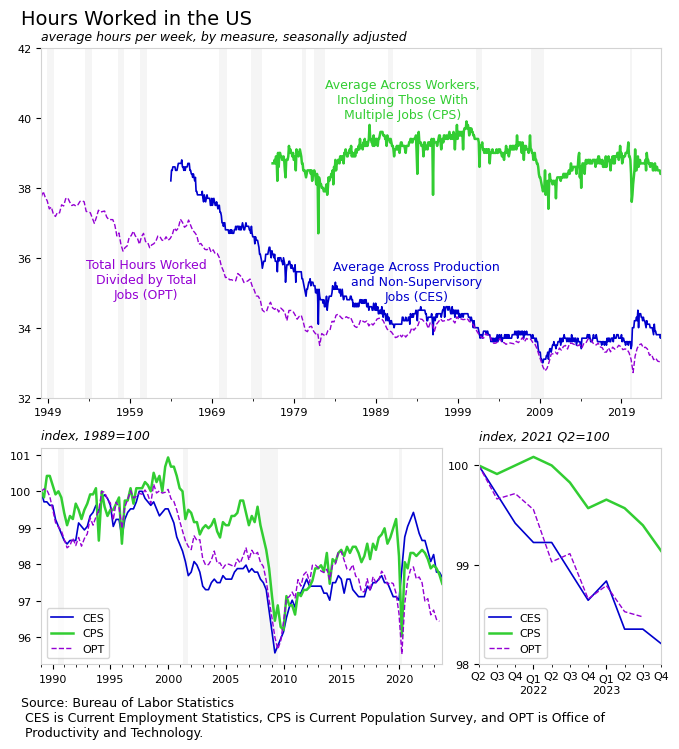 Three-panel chart of US hours worked per week by measure, 1949-2024 (top) and zoomed-in indexed views (bottom). CPS household survey (including multiple jobholders) hovers around 38-39 hours. CES payroll survey for production/non-supervisory jobs falls from 38 in the 1960s to 34. OPT (total hours / total jobs) follows a similar downward path. All three measures fall ~1-2% from 2021 Q2 to late 2023. Source: BLS.