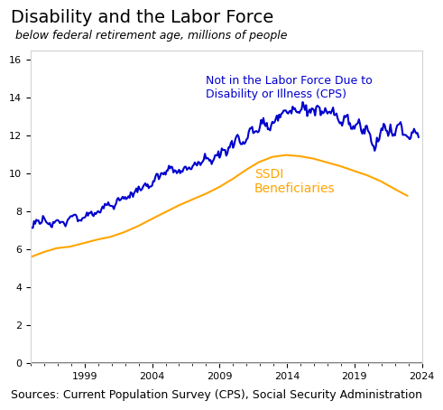 Line chart of disability and the labor force, below federal retirement age, millions of people, 1994-2024. The CPS proxy (not in labor force due to disability or illness) climbs from ~7M to a 2014 peak of ~13.5M then falls to ~12M. SSDI beneficiaries rise from ~5.5M to peak ~10.8M in 2014 then fall to ~8.8M. Sources: CPS, SSA.
