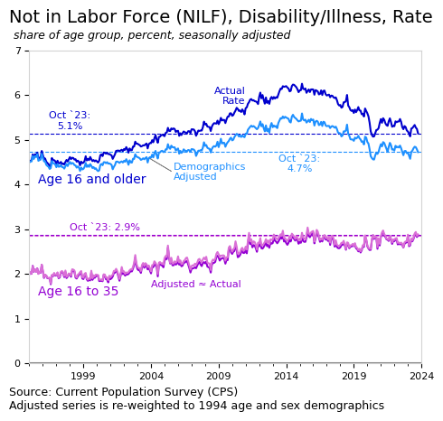 Line chart of share of age group not in labor force due to disability or illness, percent, seasonally adjusted, 1994-2024. Age 16+: actual rate peaks ~6% in 2014, ends Oct 2023 at 5.1%; demographics-adjusted ends at 4.7%. Age 16-35: rises gradually to 2.9% in 2023, with the demographic adjustment making little difference. Source: CPS.