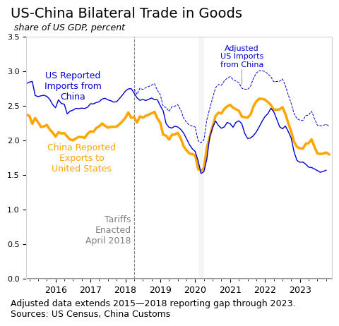 Line chart comparing US-reported imports from China (blue) with China-reported exports to the US (orange), as share of US GDP, 2015-2023. The two series tracked closely before 2018 with US reports about 0.4 ppt higher. After tariffs, US reports fall below Chinese reports. A dashed 'adjusted' line shows what US imports would have been if the pre-tariff reporting gap had continued — staying near 3% in 2021-2022. Sources: US Census, China Customs.