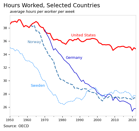 Line chart of average hours worked per worker per week, 1950-2022, for the United States, Germany, Norway, and Sweden. The US (red) ends near 35, having fallen only modestly from 38-39 in the 1950s. Germany, Norway, and Sweden all fell sharply through the 1960s-1980s and now sit near 26-28 — roughly 30% below the US. Source: OECD.