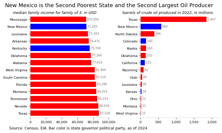 Two side-by-side bar charts. Left: median family income for family of 3 in USD, ranked by lowest, with New Mexico second lowest at $71,283 (after Mississippi at $70,950). Right: barrels of crude oil produced in 2022 (millions), with Texas first at 1,847M and New Mexico second at 580M. Bar colors indicate state governor party (blue=Democratic, red=Republican). Source: Census, EIA.