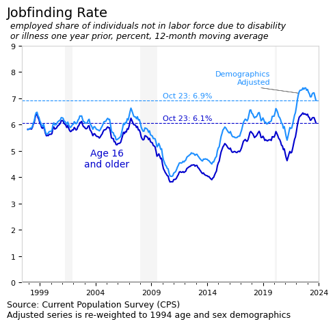 Line chart of the jobfinding rate for age 16+ adults who were out of the labor force due to disability or illness one year prior, 12-month moving average, 1999-2024. The rate dipped to about 4% during the early 2010s, then climbed past 6% post-pandemic — Oct 2023: 6.1% actual, 6.9% demographics-adjusted. Source: CPS.
