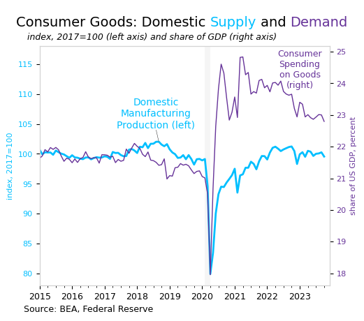 Line chart of US consumer goods supply vs demand, 2015-2023. Domestic manufacturing production (left axis, 2017=100) hovers near 100 throughout. Consumer spending on goods (right axis, share of GDP) jumps from 22% to ~25% in 2020-2021 then drifts back to 23% — a gap of more than 2 percentage points filled by imports. Source: BEA, Federal Reserve.