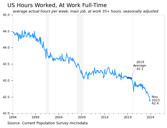 Line chart of US average actual hours per week at the main job among full-time workers (35+ hours), 1994-2024. Falls steadily from 44.5 in 1994 to a 2019 average of 43.1, then accelerates downward to 42.4 by November 2023. Source: Current Population Survey microdata.