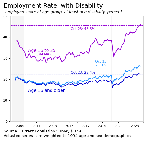 Line chart of the employment rate for people with at least one disability, by age group, 2008-2024. Age 16-35 (3-month moving average) climbs from ~30% in 2013 to 45.5% in Oct 2023 — a 15-point jump. Age 16+ moves from ~17% to 22.4% (25.9% demographics-adjusted). Source: CPS.