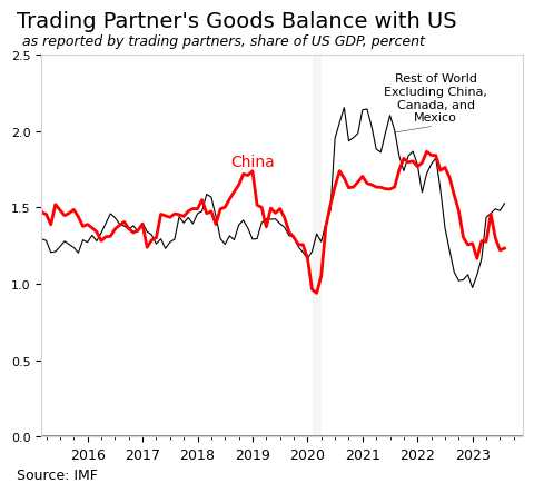 Line chart of trading partner goods balance with the US (as reported by the partner), share of US GDP, 2015-2023. China (red) rises from 1.3% in 2015 to a peak of 1.8% in late 2022, then falls back to ~1.3%. Rest of world excluding China, Canada, and Mexico (black) tracks similarly, peaking above 2% in 2021. Source: IMF.