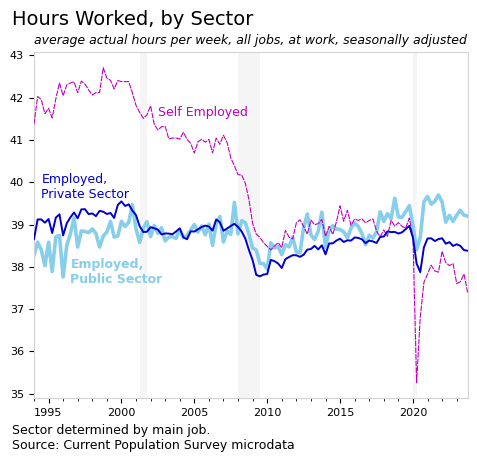 Line chart of US average actual hours worked per week by sector, 1994-2024. Self-employed (pink) fall from 42-43 in the 1990s and 2000s to about 37 in 2024. Private sector (blue) sits near 39 throughout. Public sector (light blue) rose from ~37.5 in the 1990s to ~39, now above the private sector. Source: CPS microdata.