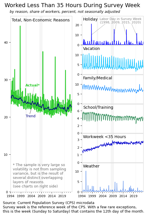 Multi-panel chart of the share of US workers who worked less than 35 hours during the survey week, by reason, 1994-2024. Total non-economic reasons (left panel, green) drift down from ~25% in the late 1990s to ~22% by 2024, with brief spikes during Labor Day survey weeks. Right panel breaks out individual reasons (holiday, vacation, family/medical, school/training, sub-35 workweek, weather) — each showing distinct seasonality. Source: CPS microdata.