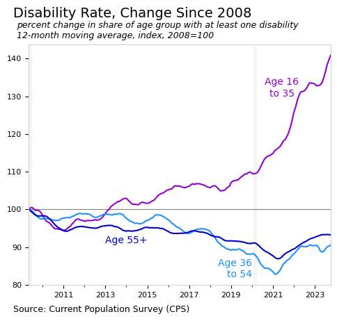 Line chart of disability rate change since 2008 by age group, 12-month moving average indexed to 2008=100. Age 16-35 surges to ~140 by 2024 (a 40% increase in disability prevalence). Age 36-54 and age 55+ both drift down to ~90. Source: CPS.