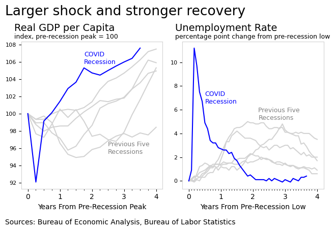 Two line charts comparing the COVID recession to the previous five US recessions. Left: real GDP per capita indexed to pre-recession peak = 100 — the COVID line drops to 92 then recovers to ~108 by year four, well above the five gray comparison lines. Right: change in unemployment from pre-recession low — COVID spikes to +11 percentage points then falls back near 0 by year two, faster than any past recession. Sources: BEA, BLS.