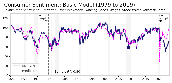 Line chart comparing the University of Michigan Consumer Sentiment index (UMCSENT) with a model's predicted values, 1965-2023. Inputs: inflation, unemployment, housing prices, wages, stock prices, interest rates. In-sample fit (1979-2019) R² = 0.80. The model fits well through 2019 but, in the out-of-sample period after 2020, the predicted line stays near 95 while actual sentiment falls to ~67 — a large unexplained gap.