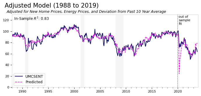 Line chart of the adjusted consumer sentiment model (1988-2019) vs actual UMCSENT. Adjustments: new home prices, energy prices, deviation from past 10-year average. In-sample fit R² = 0.83. In the out-of-sample period after 2020, predicted values now fall closer to actual sentiment — closing most of the gap left by the basic model.