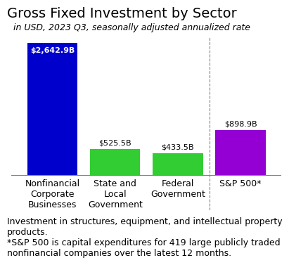 Bar chart of US gross fixed investment by sector, 2023 Q3 seasonally adjusted annualized rate. Nonfinancial corporate businesses $2,642.9B, state and local government $525.5B, federal government $433.5B, S&P 500 (capital expenditure for 419 nonfinancial firms over trailing 12 months) $898.9B.
