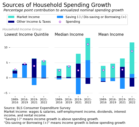 Three-panel stacked bar chart of sources of household spending growth (percentage point contribution to annualized nominal growth), comparing four periods (1989-2016, 2016-2019, 2019-2021, 2021-2022) for lowest-income quintile, median, and mean households. For all groups, 2019-2021 shows huge contribution from 'Other Income & Taxes' (pandemic transfers), and 2021-2022 shows large 'Dis-saving or Borrowing' as transfers disappeared and spending rose. Source: BLS Consumer Expenditure Survey.