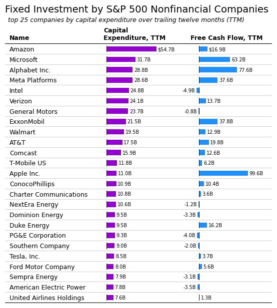 Table of the top 25 S&P 500 nonfinancial companies by trailing-twelve-month capital expenditure, alongside their free cash flow. Amazon leads at $54.7B capex ($16.9B FCF). Microsoft $31.7B, Alphabet $28.8B, Meta $28.6B, Intel $24.8B (negative $4.9B FCF), Verizon $24.1B. Apple's capex is modest ($11.0B) but FCF is enormous at $99.6B. Energy and utility companies dominate the lower ranks.