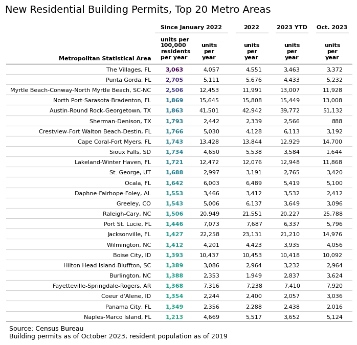 Table of the top 20 US metro areas by new residential building permits per 100,000 residents per year since January 2022. The Villages, FL leads at 3,063 units per 100,000; Punta Gorda, FL at 2,705; Myrtle Beach-Conway-North Myrtle Beach, SC-NC at 2,506. Austin-Round Rock-Georgetown, TX is the highest-ranked large metro at 1,863. Florida dominates the top of the list. Source: Census Bureau.