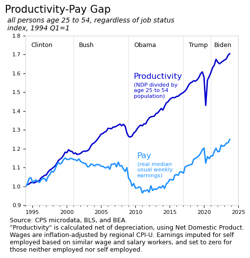 Line chart of the productivity-pay gap for all persons age 25-54 regardless of job status, indexed to 1994 Q1 = 1. Productivity (net domestic product divided by age 25-54 population) climbs from 1.0 to 1.7 by 2024. Pay (real median weekly earnings with non-workers set to zero) climbs from 1.0 to ~1.25 — a much smaller increase, with a visible dip during the 2008-2014 period. Presidential terms marked. Source: CPS microdata, BLS, BEA.