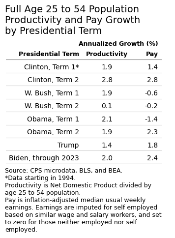 Table of annualized productivity and pay growth for the age 25-54 population by presidential term. Clinton T1: 1.9 / 1.4. Clinton T2: 2.8 / 2.8. Bush T1: 1.9 / -0.6. Bush T2: 0.1 / -0.2. Obama T1: 2.1 / -1.4. Obama T2: 1.9 / 2.3. Trump: 1.4 / 1.8. Biden through 2023: 2.0 / 2.4 — both growing above average and pay outpacing productivity. Source: CPS microdata, BLS, BEA.